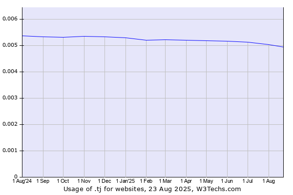 Historical trends in the usage of .tj