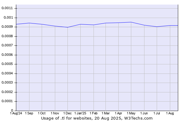 Historical trends in the usage of .tl