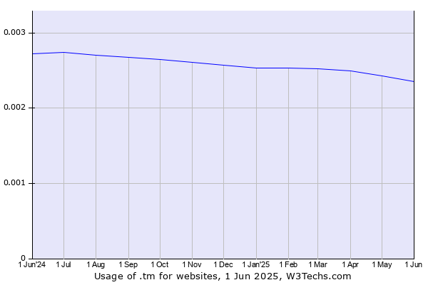 Historical trends in the usage of .tm