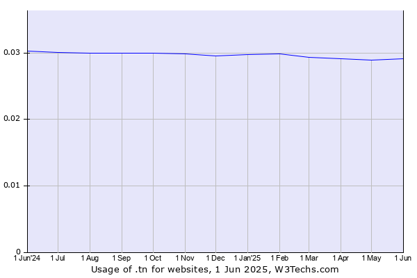 Historical trends in the usage of .tn