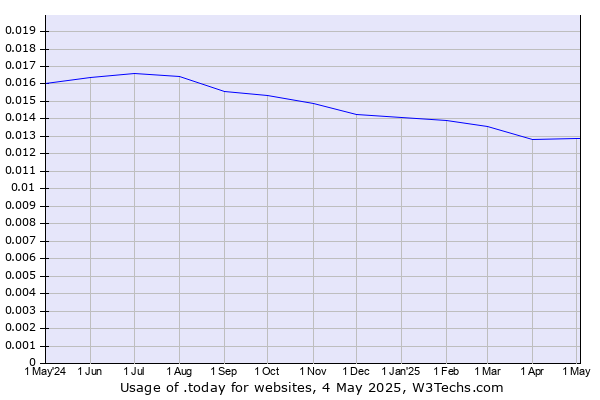 Historical trends in the usage of .today