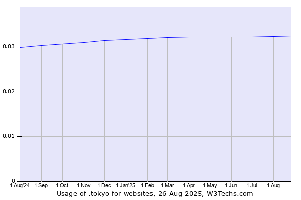 Historical trends in the usage of .tokyo