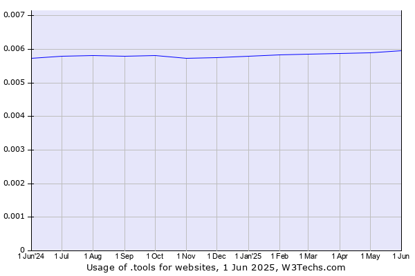 Historical trends in the usage of .tools