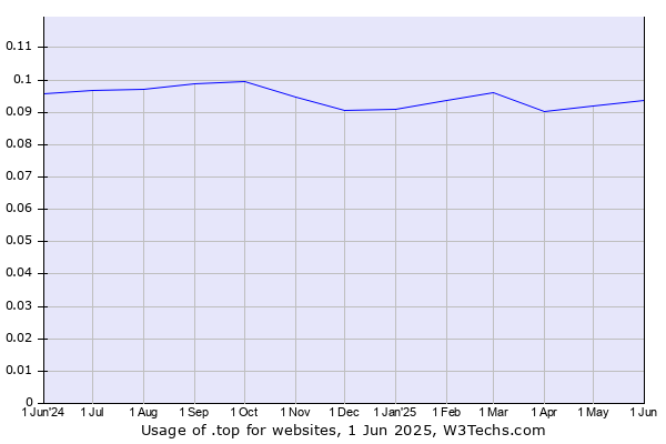 Historical trends in the usage of .top
