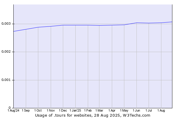 Historical trends in the usage of .tours