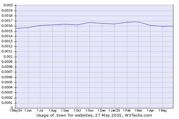 Historical trends in the usage of .town