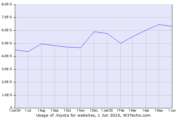 Historical trends in the usage of .toyota