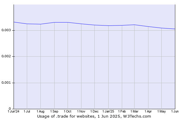 Historical trends in the usage of .trade