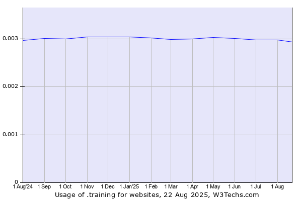 Historical trends in the usage of .training