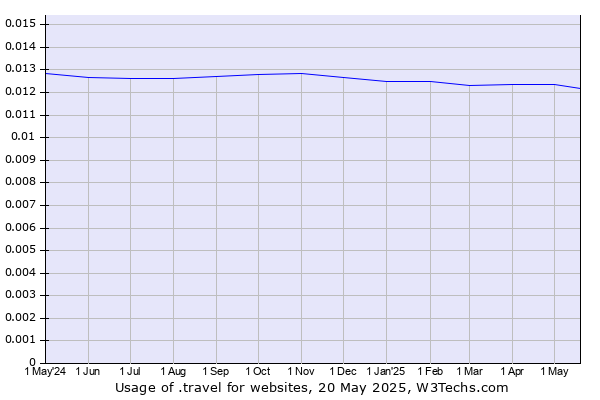 Historical trends in the usage of .travel