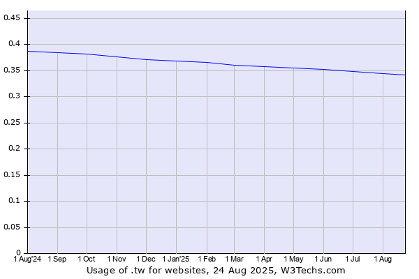 Historical trends in the usage of .tw
