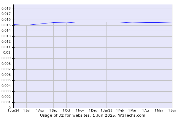 Historical trends in the usage of .tz
