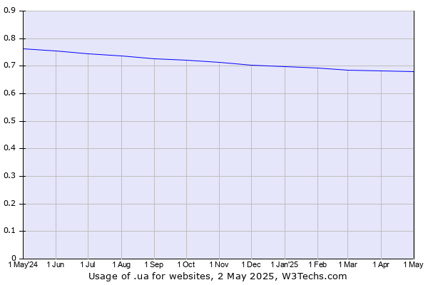 Historical trends in the usage of .ua