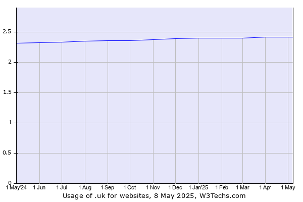 Historical trends in the usage of .uk