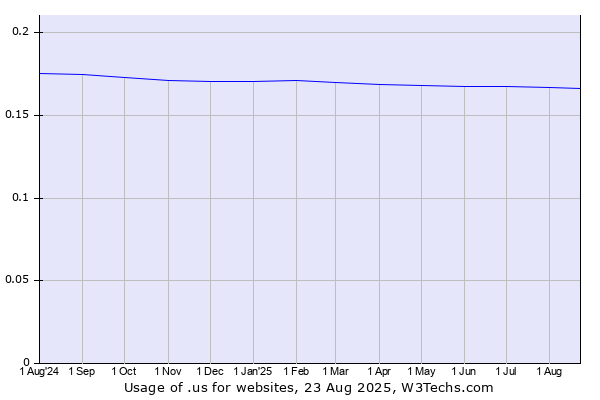 Historical trends in the usage of .us