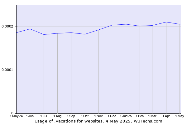 Historical trends in the usage of .vacations