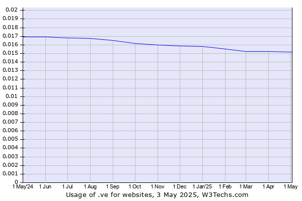 Historical trends in the usage of .ve