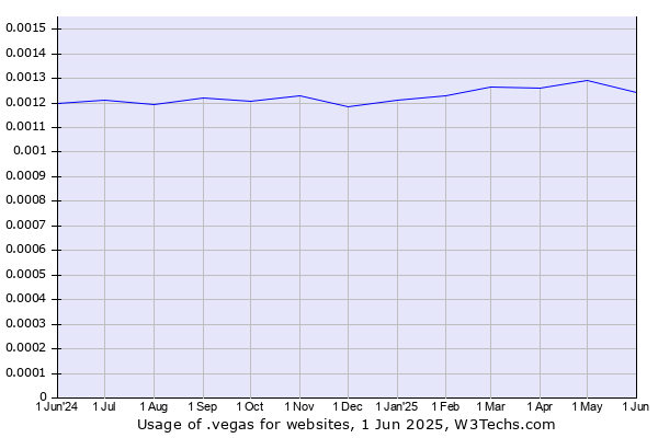 Historical trends in the usage of .vegas