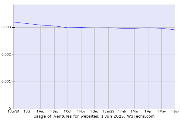 Historical trends in the usage of .ventures