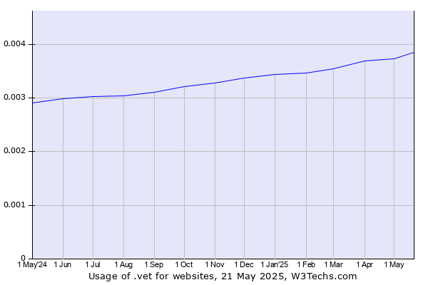 Historical trends in the usage of .vet