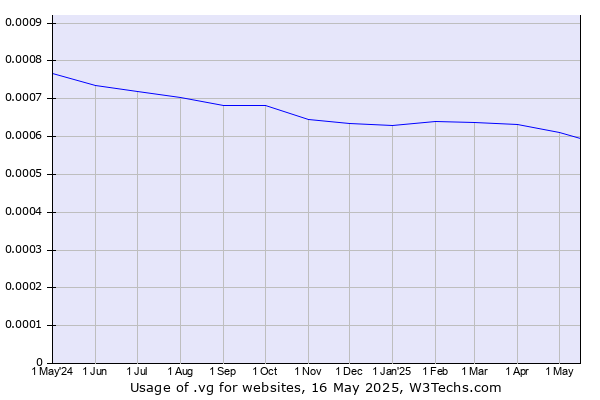 Historical trends in the usage of .vg