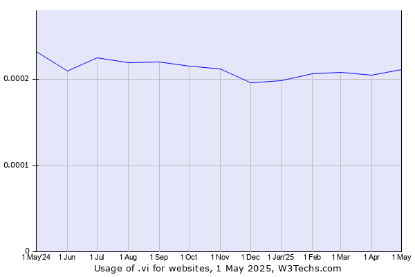 Historical trends in the usage of .vi