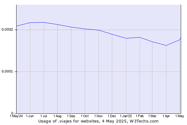 Historical trends in the usage of .viajes