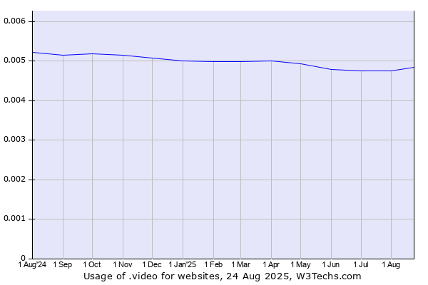 Historical trends in the usage of .video