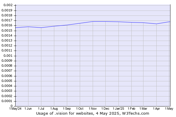 Historical trends in the usage of .vision