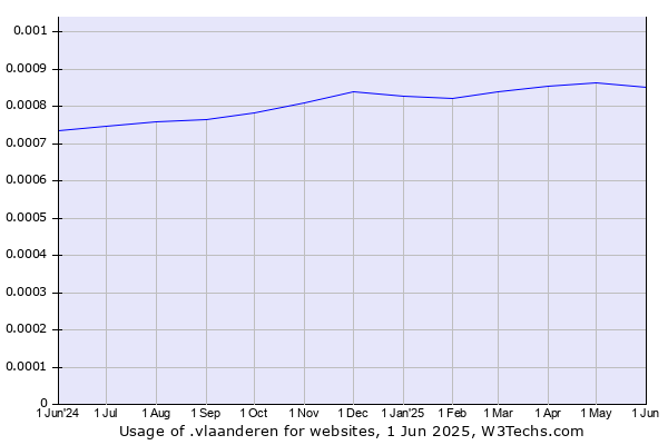 Historical trends in the usage of .vlaanderen