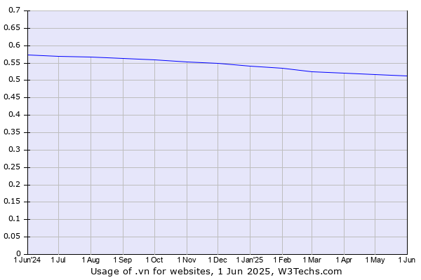 Historical trends in the usage of .vn