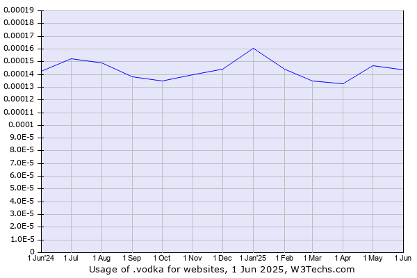 Historical trends in the usage of .vodka