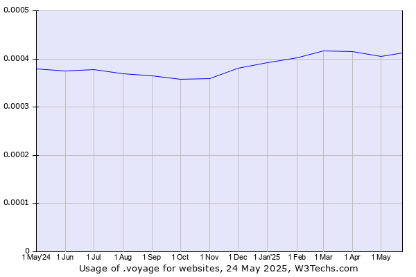 Historical trends in the usage of .voyage