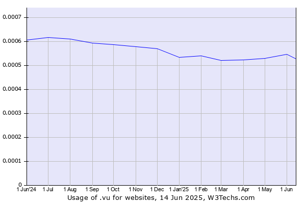 Historical trends in the usage of .vu