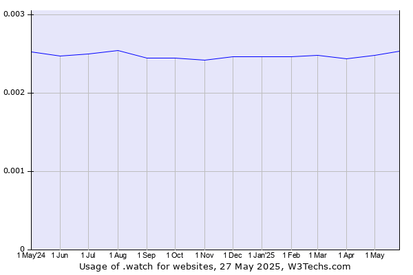 Historical trends in the usage of .watch