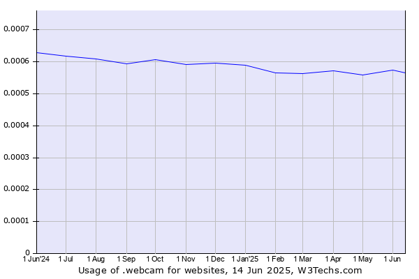 Historical trends in the usage of .webcam