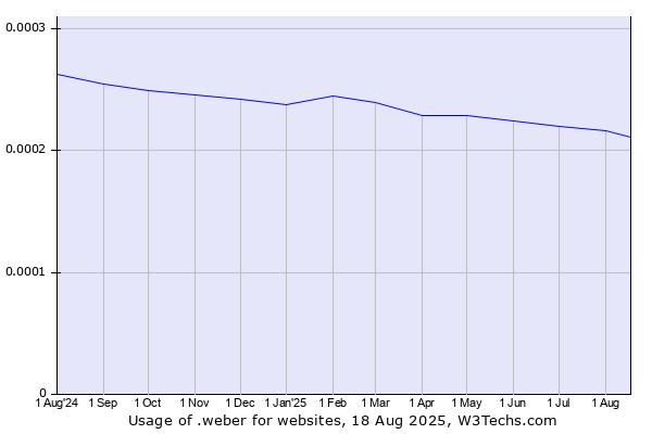 Historical trends in the usage of .weber