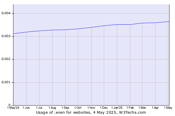 Historical trends in the usage of .wien