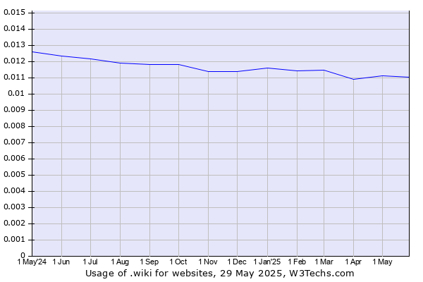 Historical trends in the usage of .wiki
