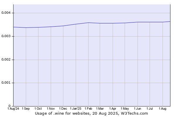 Historical trends in the usage of .wine