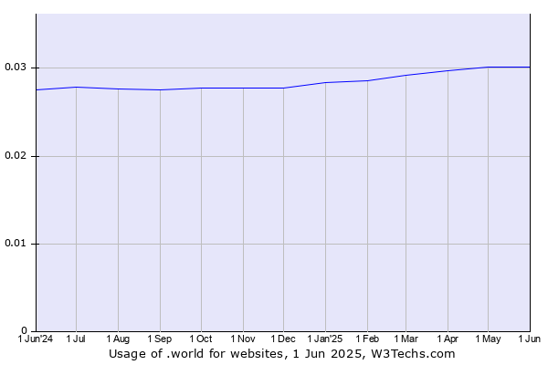 Historical trends in the usage of .world