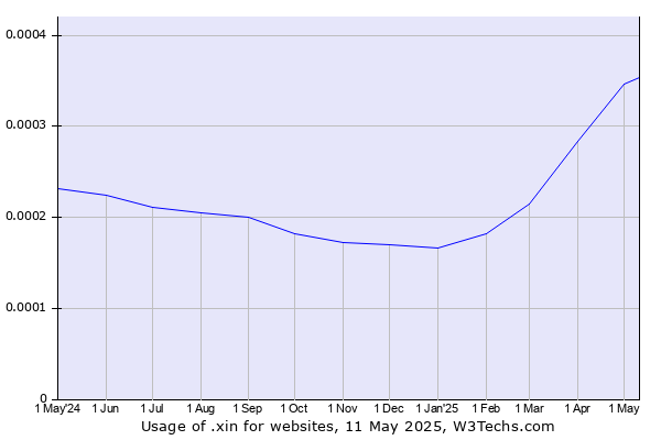 Historical trends in the usage of .xin