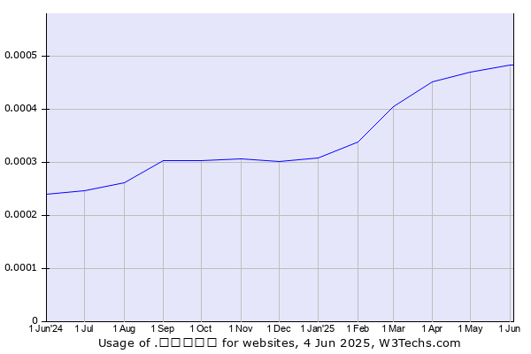 Historical trends in the usage of .ישראל