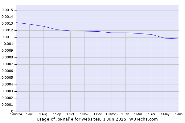 Historical trends in the usage of .онлайн