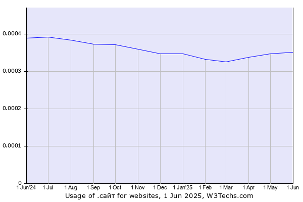 Historical trends in the usage of .сайт