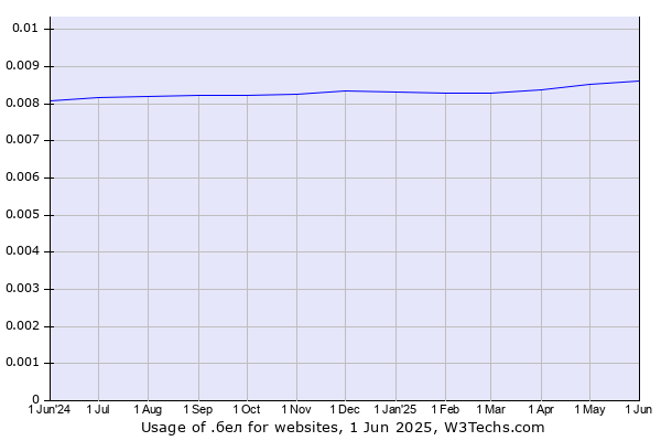 Historical trends in the usage of .бел