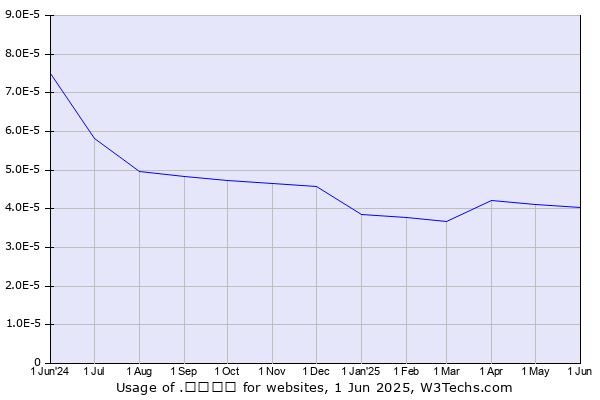 Historical trends in the usage of .קוֹם
