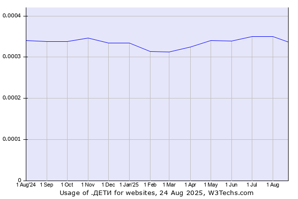 Historical trends in the usage of .ДЕТИ