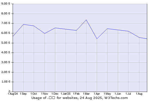 Historical trends in the usage of .中国