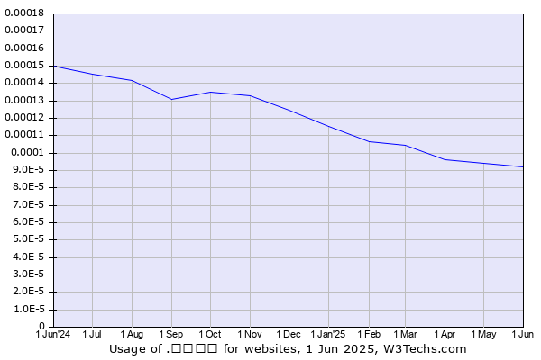 Historical trends in the usage of .भारत